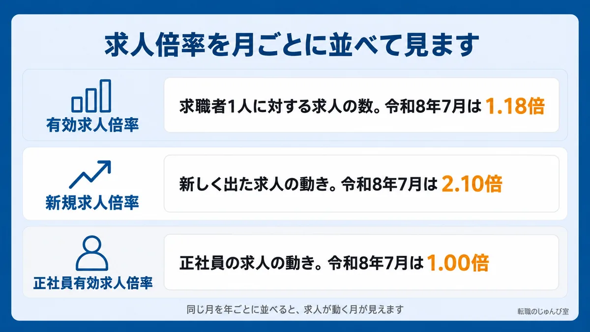 月別の求人倍率の見方の図。有効求人倍率は1.18倍、新規求人倍率は2.10倍、正社員有効求人倍率は1.00倍（いずれも令和8年7月・季節調整値）です。
