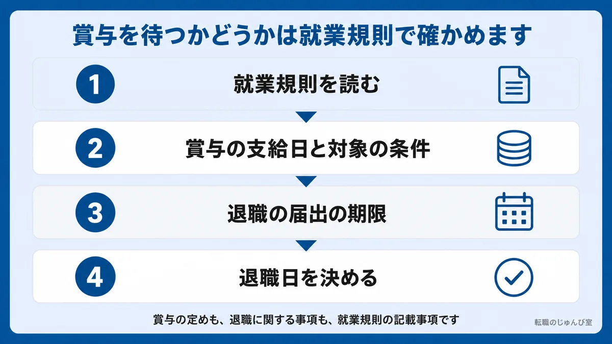 賞与と退職日の関係を確かめる順番の図。就業規則、賞与の支給日と対象の条件、退職の届出の期限、退職日の順です。